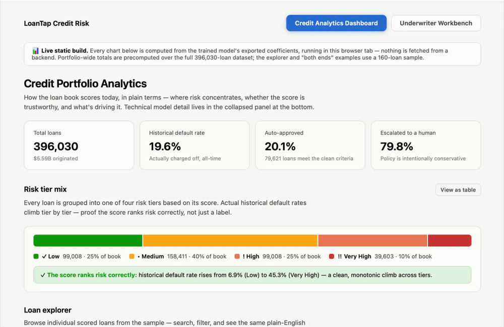 Credit Analytics Dashboard — live walkthrough of the scored loan portfolio