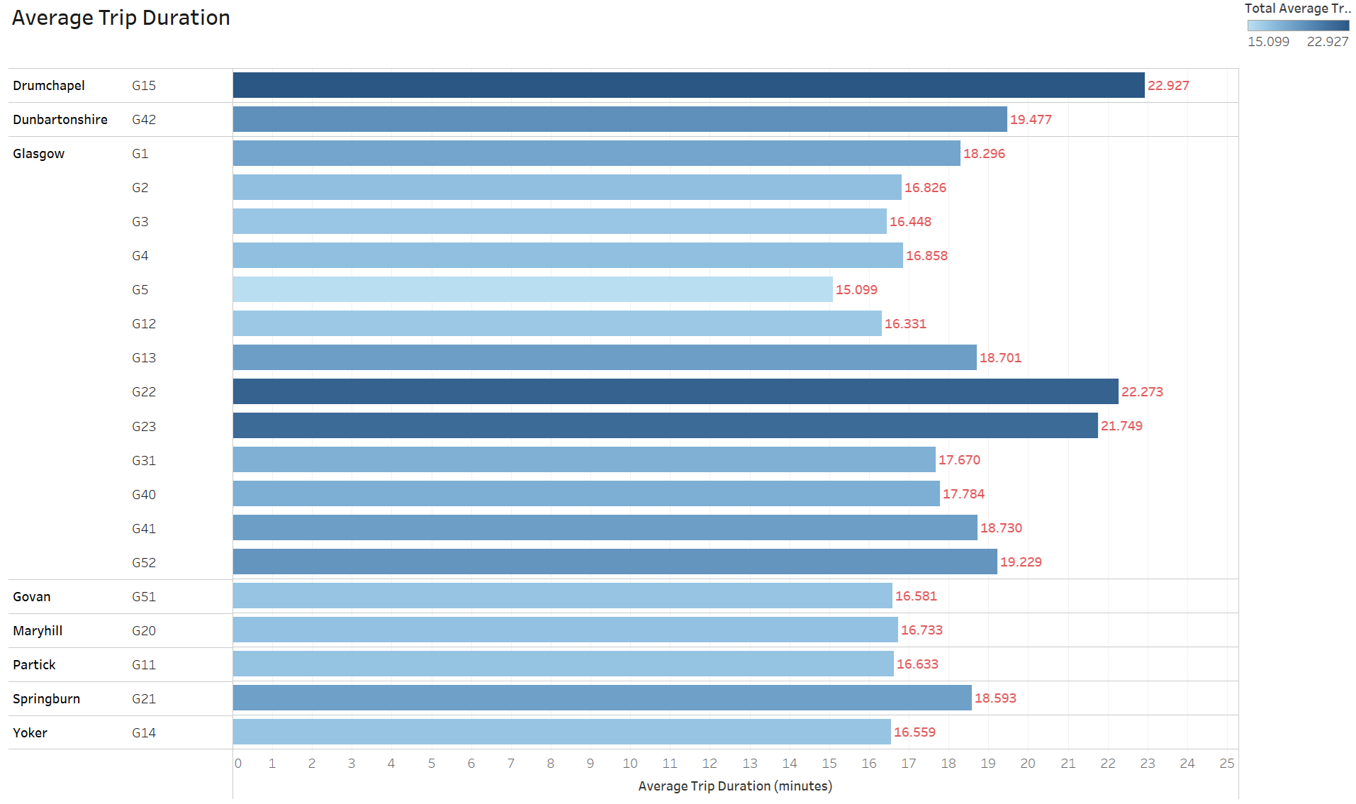 Average Trip Duration