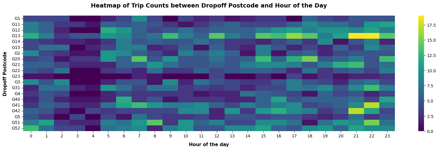 Hourly Analysis of demand by dropoff locations