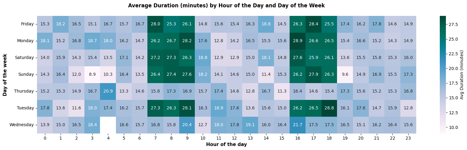 Duration Analysis