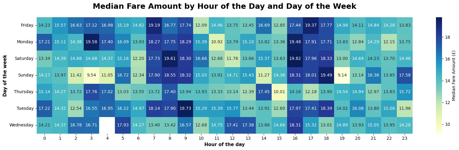 Fare Analysis