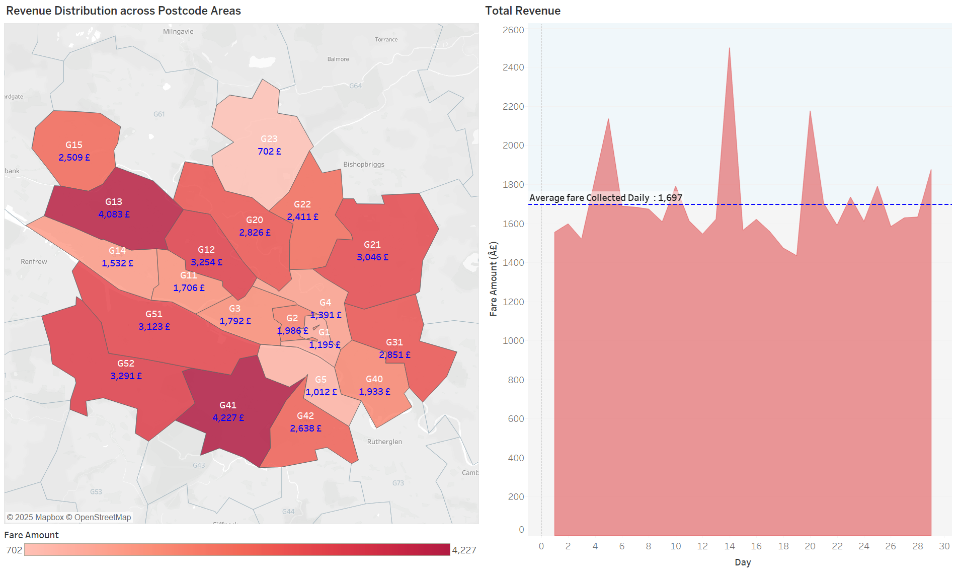 Revenue Analysis