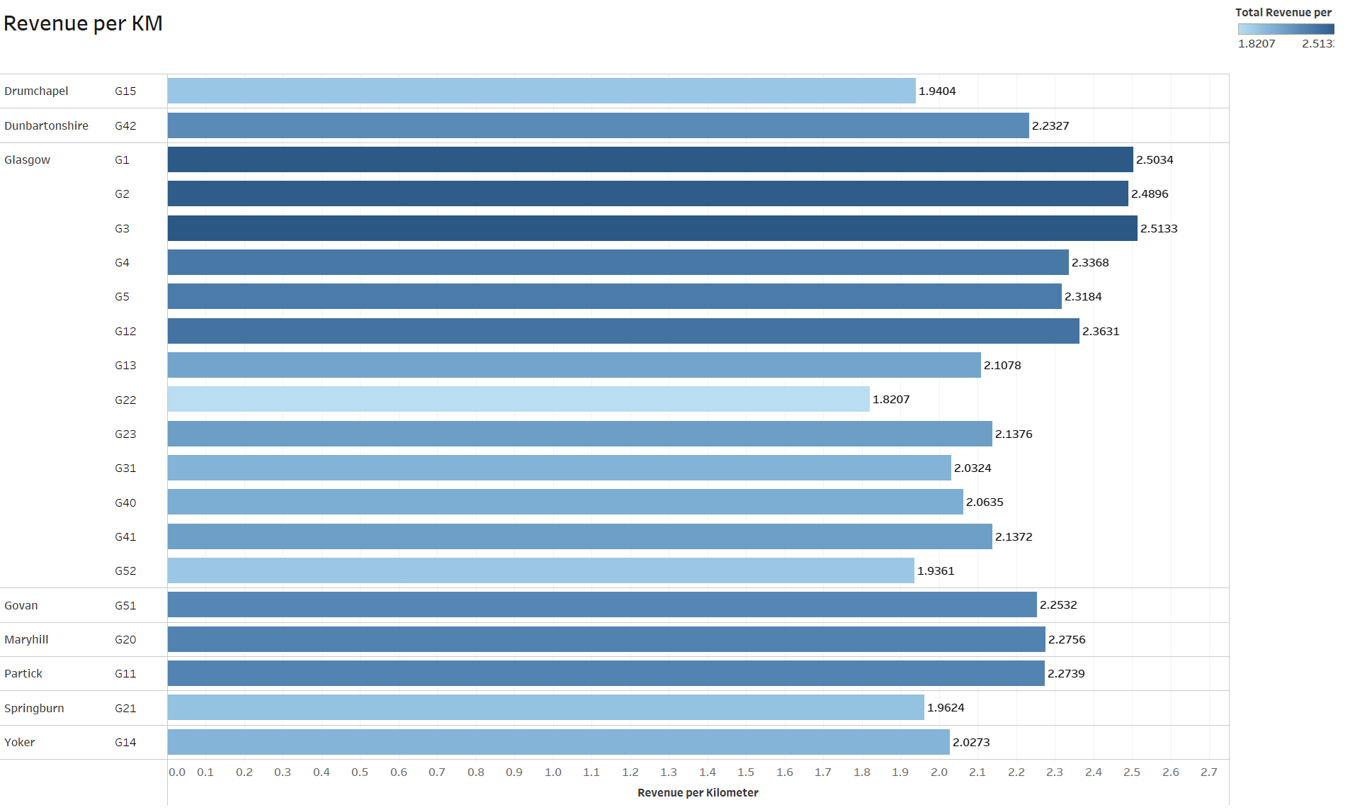 Revenue per KM