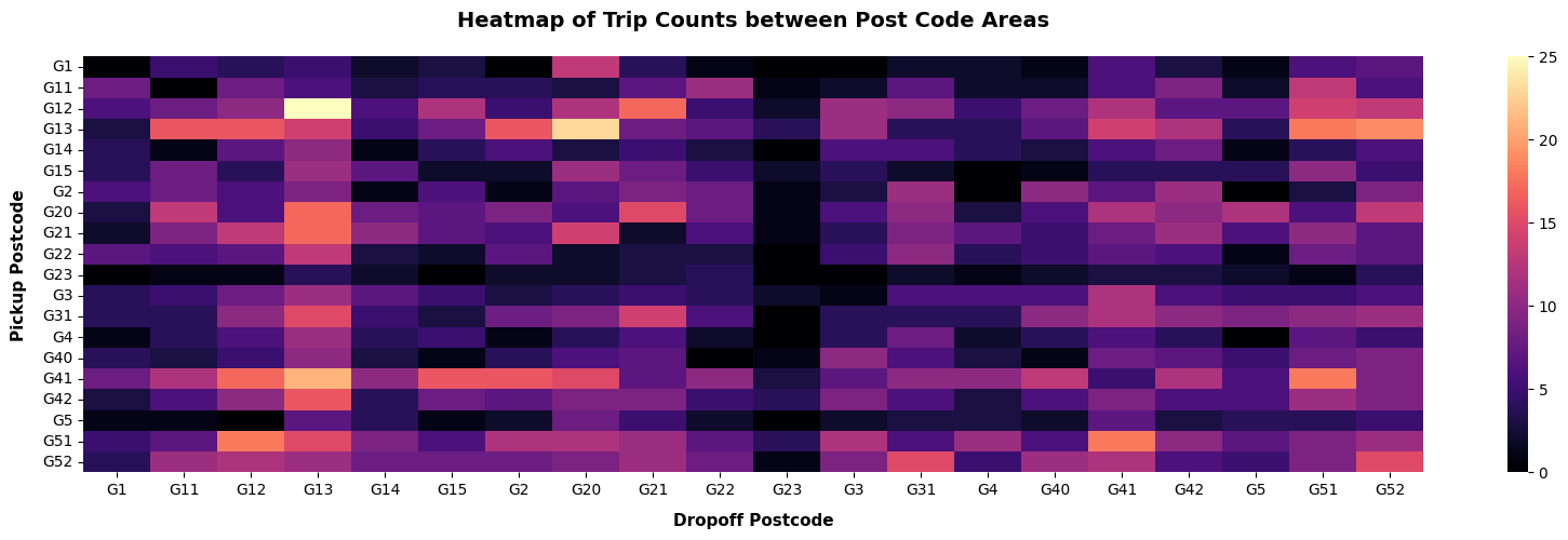 Trip counts between post code areas