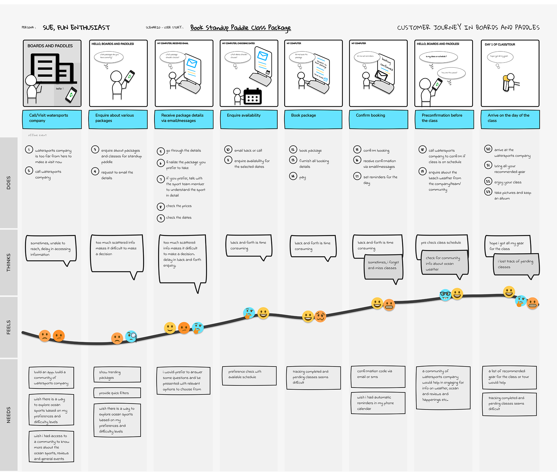 Journey Map